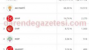 Darende 2015 Genel Seçim Analizi
